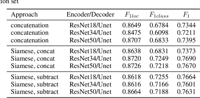 Figure 2 for Fully convolutional Siamese neural networks for buildings damage assessment from satellite images