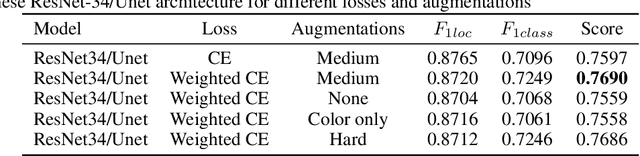 Figure 4 for Fully convolutional Siamese neural networks for buildings damage assessment from satellite images