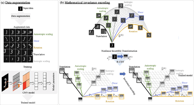 Figure 2 for Invariance encoding in sliced-Wasserstein space for image classification with limited training data