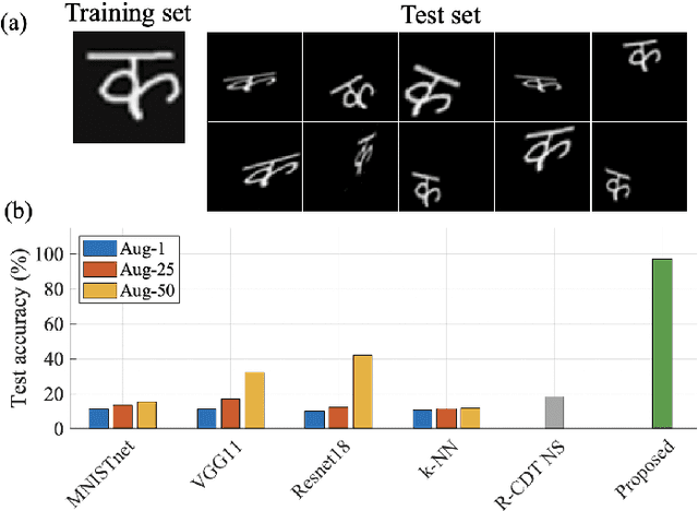 Figure 3 for Invariance encoding in sliced-Wasserstein space for image classification with limited training data