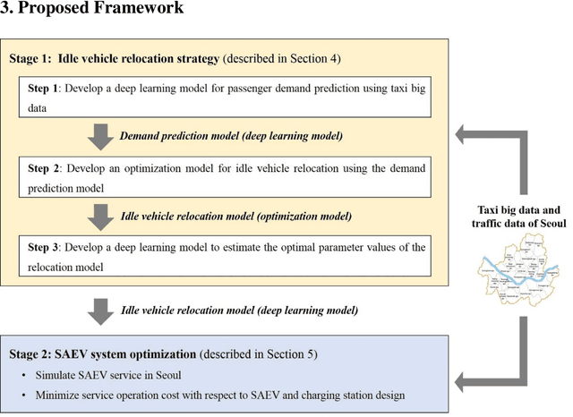 Figure 1 for Idle Vehicle Relocation Strategy through Deep Learning for Shared Autonomous Electric Vehicle System Optimization