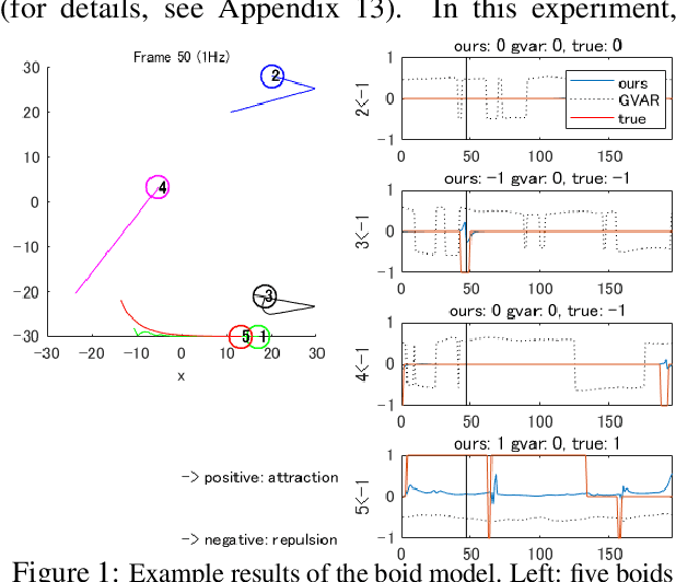 Figure 1 for Learning interaction rules from multi-animal trajectories via augmented behavioral models