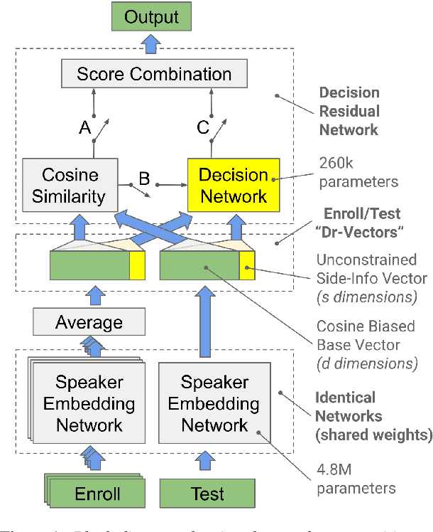 Figure 1 for Dr-Vectors: Decision Residual Networks and an Improved Loss for Speaker Recognition