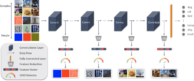 Figure 1 for Layer Adaptive Deep Neural Networks for Out-of-distribution Detection