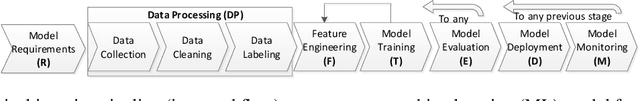 Figure 1 for Quality Assurance Challenges for Machine Learning Software Applications During Software Development Life Cycle Phases