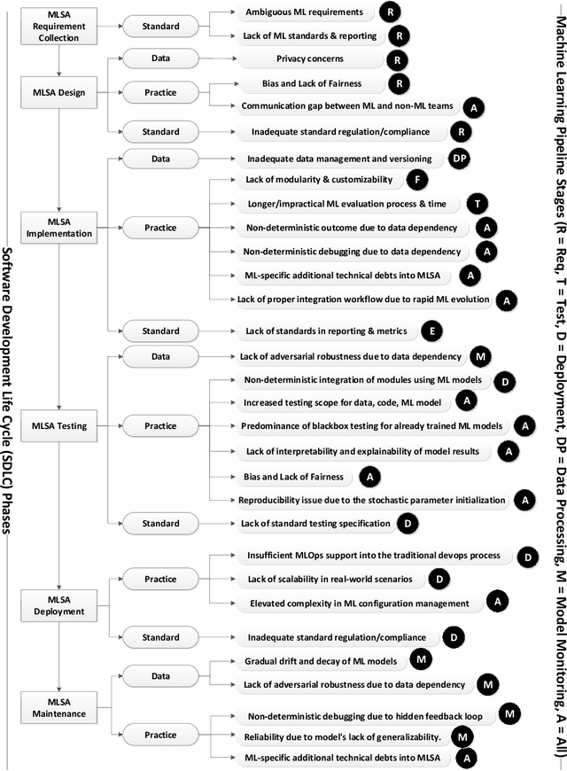 Figure 2 for Quality Assurance Challenges for Machine Learning Software Applications During Software Development Life Cycle Phases