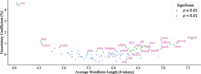Figure 3 for Finding Concept-specific Biases in Form--Meaning Associations