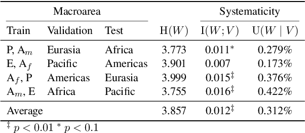 Figure 2 for Finding Concept-specific Biases in Form--Meaning Associations