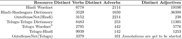 Figure 1 for OntoSenseNet: A Verb-Centric Ontological Resource for Indian Languages