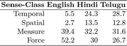 Figure 3 for OntoSenseNet: A Verb-Centric Ontological Resource for Indian Languages