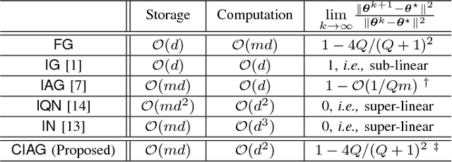 Figure 3 for Curvature-aided Incremental Aggregated Gradient Method