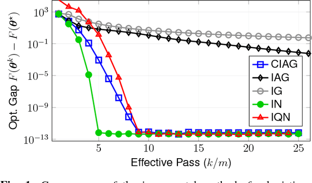 Figure 1 for Curvature-aided Incremental Aggregated Gradient Method