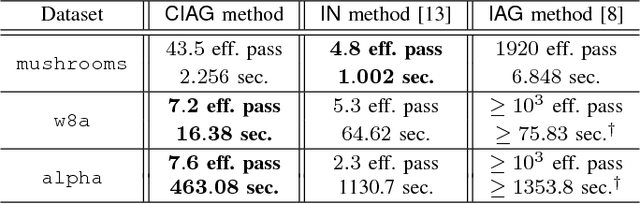 Figure 4 for Curvature-aided Incremental Aggregated Gradient Method