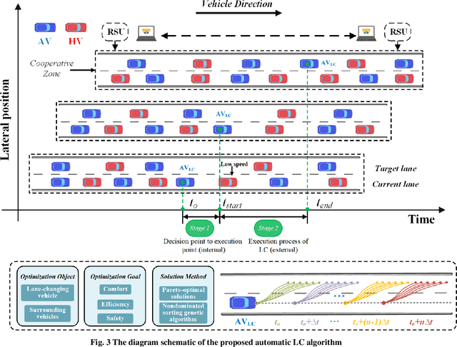 Figure 3 for Pareto-optimal fronts to diminish lane-changing impact in mixed traffic