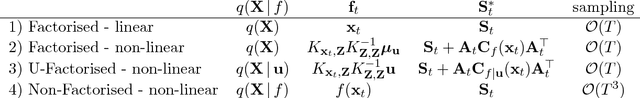 Figure 1 for Non-Factorised Variational Inference in Dynamical Systems