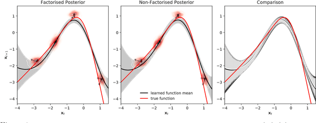 Figure 2 for Non-Factorised Variational Inference in Dynamical Systems