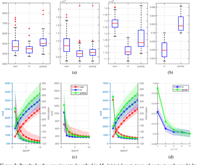 Figure 2 for Robust exploration in linear quadratic reinforcement learning