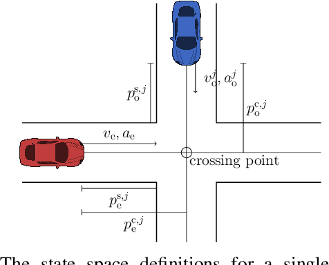 Figure 2 for Reinforcement Learning with Uncertainty Estimation for Tactical Decision-Making in Intersections