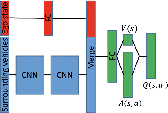 Figure 3 for Reinforcement Learning with Uncertainty Estimation for Tactical Decision-Making in Intersections
