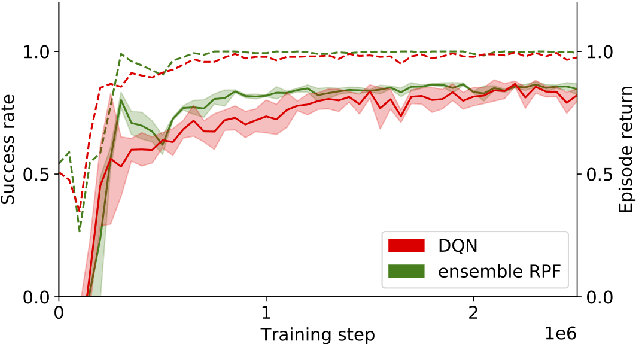 Figure 4 for Reinforcement Learning with Uncertainty Estimation for Tactical Decision-Making in Intersections