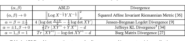 Figure 2 for Learning Discriminative Alpha-Beta-divergence for Positive Definite Matrices (Extended Version)