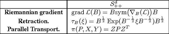 Figure 3 for Learning Discriminative Alpha-Beta-divergence for Positive Definite Matrices (Extended Version)