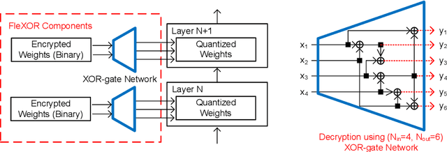 Figure 1 for FleXOR: Trainable Fractional Quantization