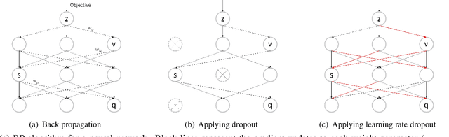 Figure 3 for Learning Rate Dropout