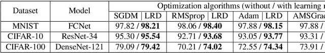 Figure 2 for Learning Rate Dropout