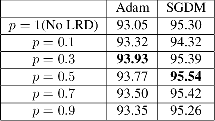 Figure 4 for Learning Rate Dropout