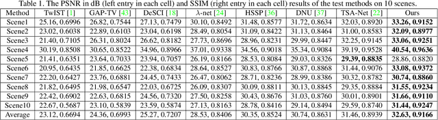 Figure 2 for Deep Gaussian Scale Mixture Prior for Spectral Compressive Imaging