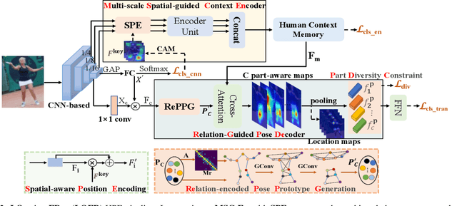 Figure 3 for Location-free Human Pose Estimation