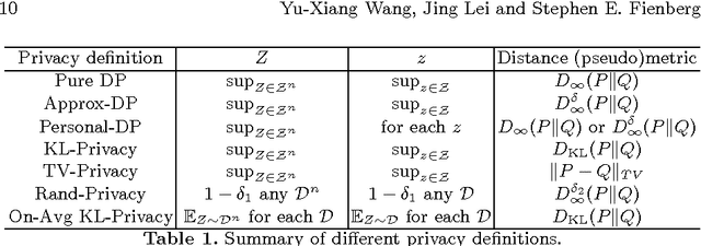 Figure 1 for On-Average KL-Privacy and its equivalence to Generalization for Max-Entropy Mechanisms