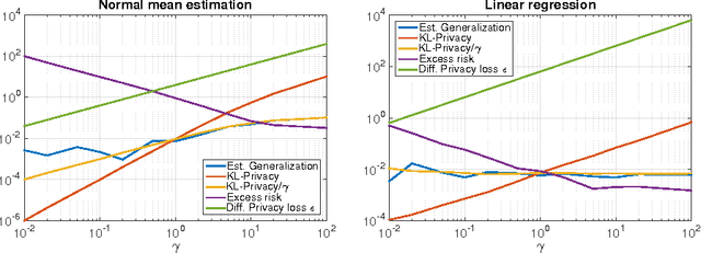 Figure 3 for On-Average KL-Privacy and its equivalence to Generalization for Max-Entropy Mechanisms