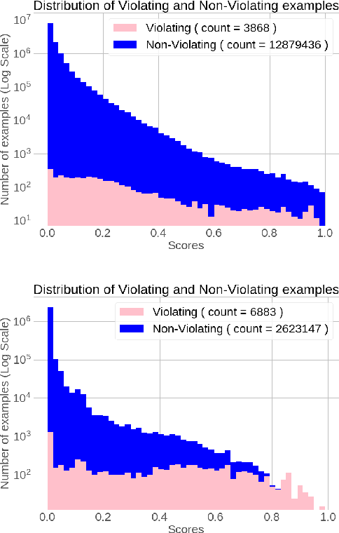 Figure 1 for Uncertainty Estimation For Community Standards Violation In Online Social Networks