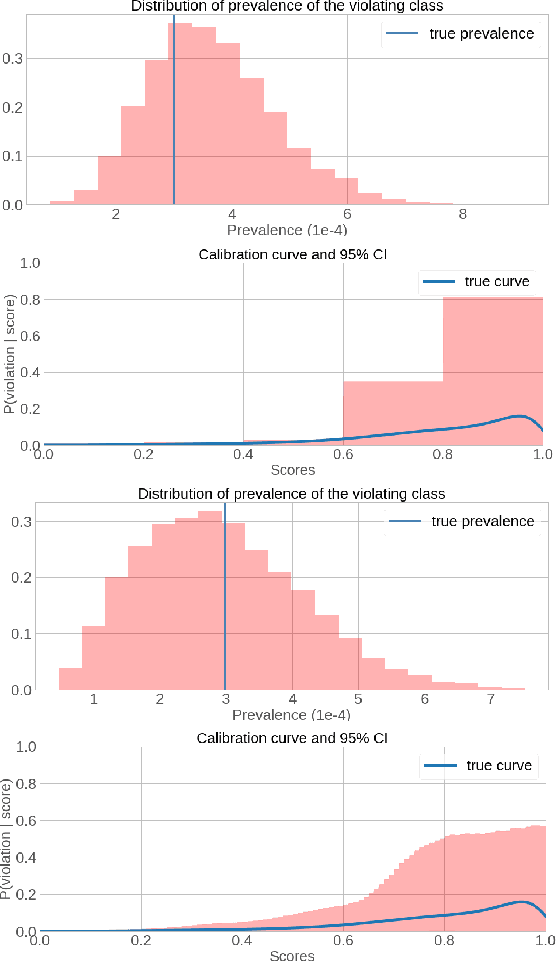 Figure 3 for Uncertainty Estimation For Community Standards Violation In Online Social Networks