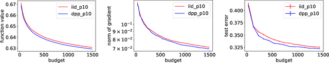 Figure 3 for Determinantal point processes based on orthogonal polynomials for sampling minibatches in SGD