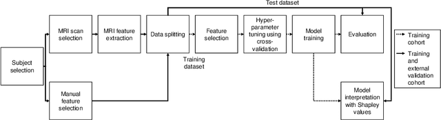 Figure 1 for Machine Learning Workflow to Explain Black-box Models for Early Alzheimer's Disease Classification Evaluated for Multiple Datasets