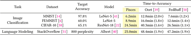 Figure 4 for Pisces: Efficient Federated Learning via Guided Asynchronous Training