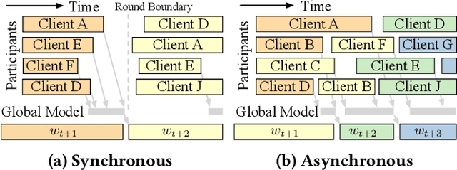 Figure 1 for Pisces: Efficient Federated Learning via Guided Asynchronous Training