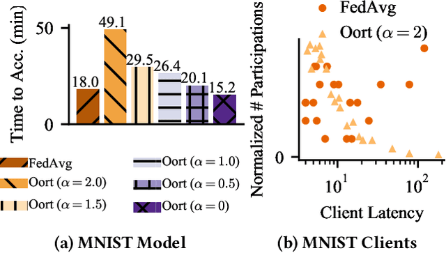 Figure 3 for Pisces: Efficient Federated Learning via Guided Asynchronous Training