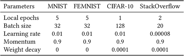 Figure 2 for Pisces: Efficient Federated Learning via Guided Asynchronous Training