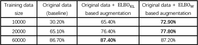 Figure 2 for Towards Better Data Augmentation using Wasserstein Distance in Variational Auto-encoder