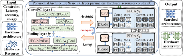 Figure 3 for PolyMPCNet: Towards ReLU-free Neural Architecture Search in Two-party Computation Based Private Inference