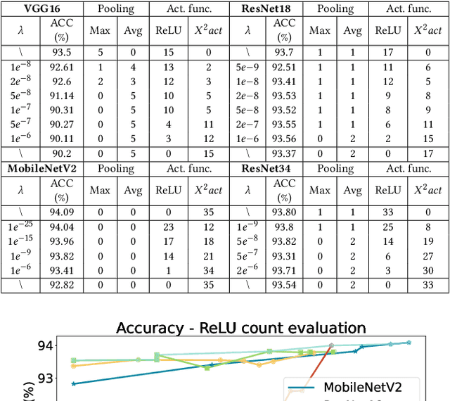 Figure 4 for PolyMPCNet: Towards ReLU-free Neural Architecture Search in Two-party Computation Based Private Inference