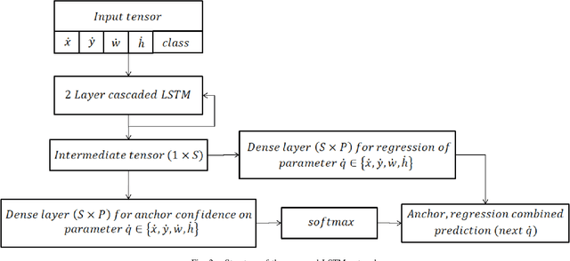 Figure 2 for Extending Multi-Object Tracking systems to better exploit appearance and 3D information