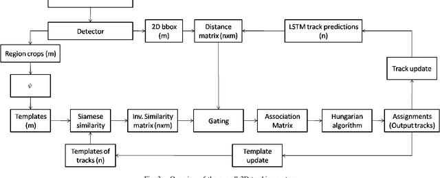 Figure 3 for Extending Multi-Object Tracking systems to better exploit appearance and 3D information