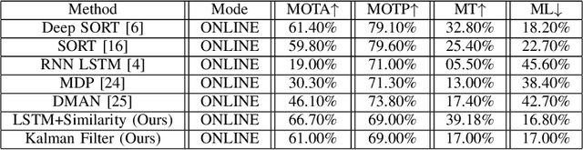 Figure 4 for Extending Multi-Object Tracking systems to better exploit appearance and 3D information