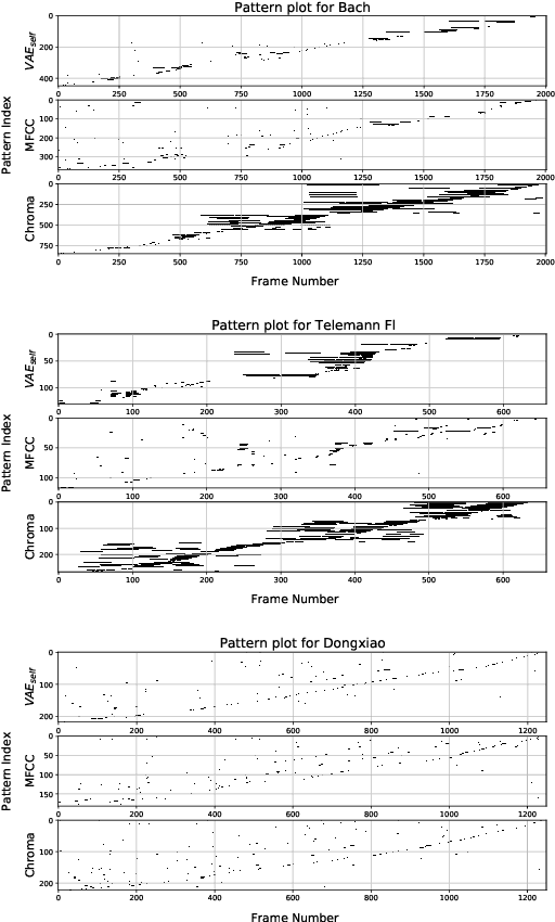 Figure 3 for Towards Cross-Cultural Analysis using Music Information Dynamics