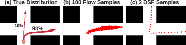 Figure 1 for Diverse Sampling for Normalizing Flow Based Trajectory Forecasting